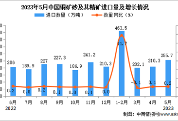 2023年5月中国铜矿砂及其精矿进口数据统计分析：累计进口额小幅下降
