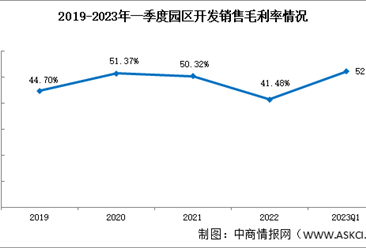 园区开发板块分析：2023年一季度园区开发销售毛利率52.23%（图）