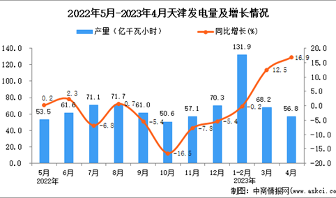 2023年4月天津发电量数据统计分析