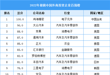 2022胡润中国外商投资企业百强榜（附榜单）