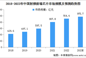 2023年中国射频前端芯片市场规模及发展趋势预测分析（图）