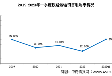 铁路运输盈利能力向好，2023年一季度，铁路运输销售毛利率25.31%（图）