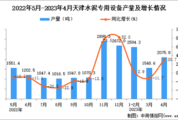2023年4月天津水泥专用设备产量数据统计分析