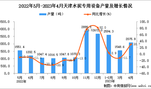 2023年4月天津水泥专用设备产量数据统计分析