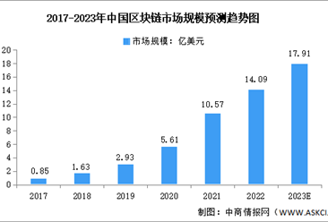 2023年中国医疗+区块链市场数据预测分析（图）