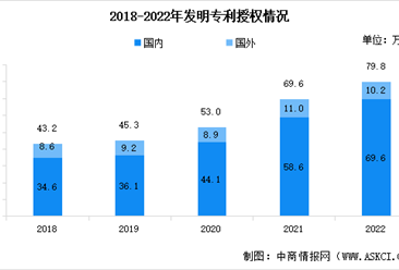 2022年中国发明专利授权情况及国内外企业授权排名数据分析（图）