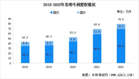 2022年中国发明专利授权情况及国内外企业授权排名数据分析（图）