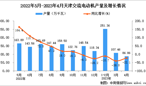 2023年4月天津交流电动机产量数据统计分析