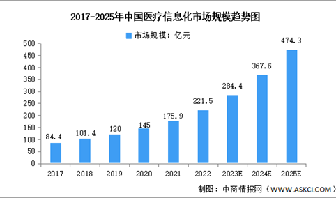 2023年中国医疗信息化市场规模及重点企业预测分析（图）