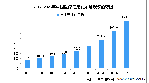 2023年中国医疗信息化市场规模及重点企业预测分析（图）