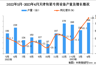2023年4月天津包装专用设备产量数据统计分析
