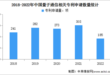 2023年中国量子通信市场规模及企业注册量预测分析（图）