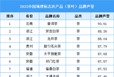 2022中国地理标志农产品（茶叶）品牌声誉百强（附榜单）