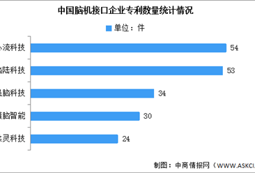 2023年中国脑机接口市场现状及专利数量预测分析（图）