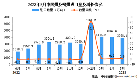 2023年5月中国煤及褐煤进口数据统计分析：累计进口量同比增长近九成