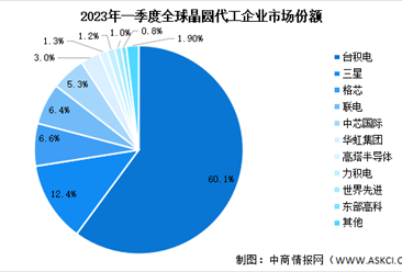 2023年一季度全球前十大晶圆代工企业营业收入及市场份额数据分析（图）