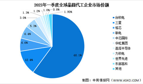 2023年一季度全球前十大晶圆代工企业营业收入及市场份额数据分析（图）