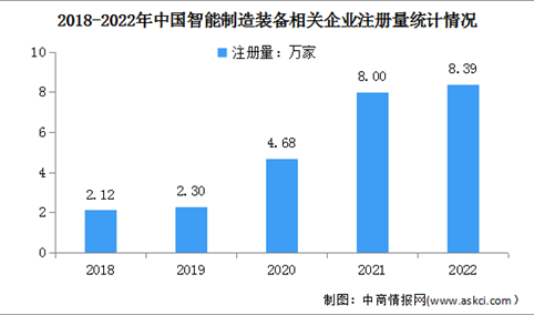 2023年中国智能制造装备市场规模及企业注册量预测分析（图）