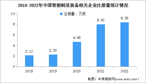 2023年中国智能制造装备市场规模及企业注册量预测分析（图）