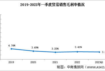 贸易盈利能力分析：2023年一季度销售毛利率3.28%（图）