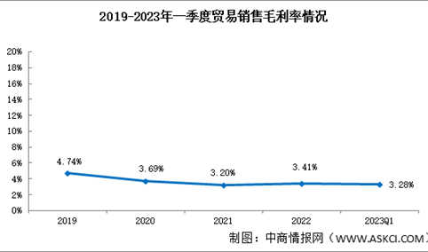 贸易盈利能力分析：2023年一季度销售毛利率3.28%（图）