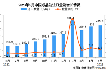 2023年5月中國成品油進口數據統計分析：累計進口量同比增長78.8%