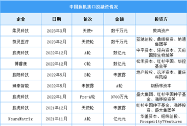 2023年中国脑机接口市场现状及投融资情况预测分析（图）