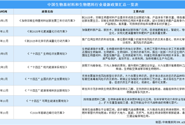 2023年中国生物基材料和生物燃料行业最新政策汇总一览（图）