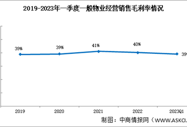 2023年一季度一般物业经营销售毛利率保持平稳发展态势（图）
