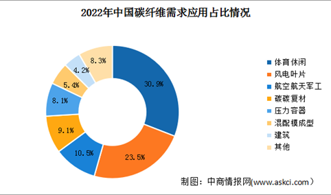 2023年中国碳纤维市场规模及需求应用占比情况预测分析（图）