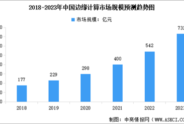 2023年中国边缘计算市场现状及发展趋势预测分析（图）
