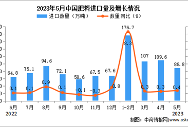2023年5月中国肥料进口数据统计分析：进口量88.8万吨