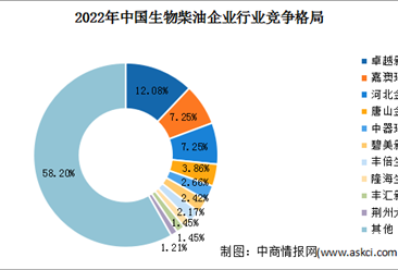 2023年全球及中国生物柴油市场现状及竞争格局预测分析（图）