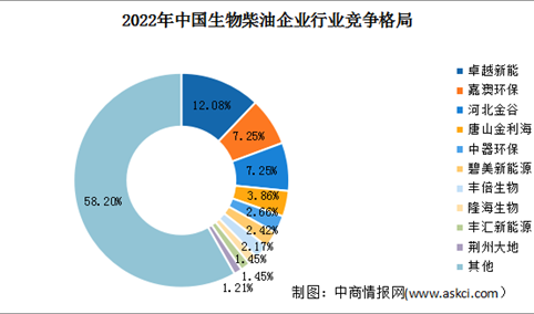 2023年全球及中国生物柴油市场现状及竞争格局预测分析（图）