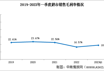超市盈利能力一般，2023年一季度超市销售净利率2.53%（图）