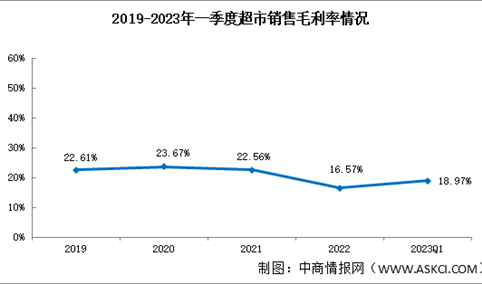 超市盈利能力一般，2023年一季度超市销售净利率2.53%（图）