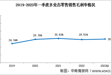 2023年一季度多业态零售销售毛利率30.00%，盈利能力较为平稳（图）