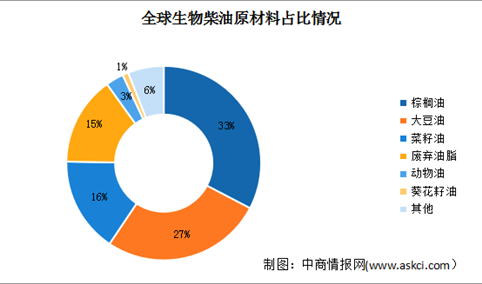 2023年全球生物柴油消费量及原材料占比情况预测分析（图）