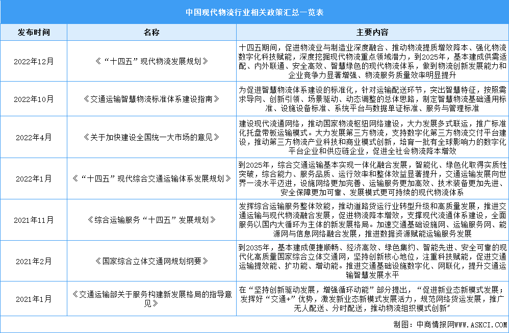 2022年中国现代物流业最新政策汇总一览（表）