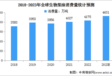 2023年全球及中国生物柴油市场现状及发展趋势预测分析（图）