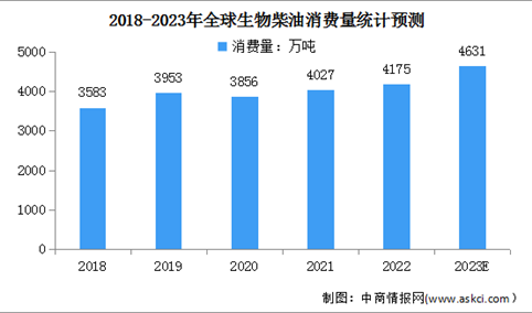 2023年全球及中国生物柴油市场现状及发展趋势预测分析（图）