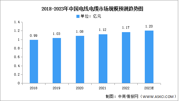 2023年中国电线电缆市场规模及竞争格局预测分析（图）