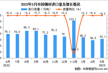 2023年5月中国钢材进口数据统计分析：累计进口量同比下降37.1%