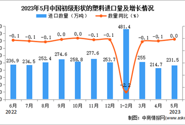 2023年5月中国初级形状的塑料进口数据统计分析：进口量与去年持平