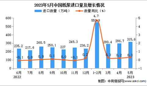 2023年5月中国纸浆进口数据统计分析：进口量315.6万吨