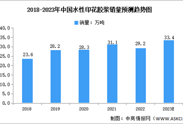 2023年中国水性印花胶浆行业销量及销售额预测分析（图）