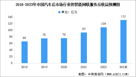 2023年中国汽车后市场行业的智能网联服务市场规模预测分析（图）