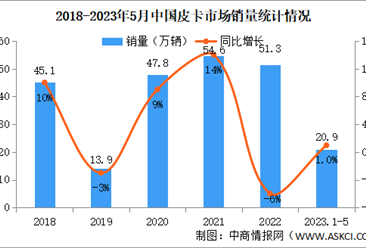 2023年5月中国皮卡市场运行情况：销量同比增长4.3%（图）