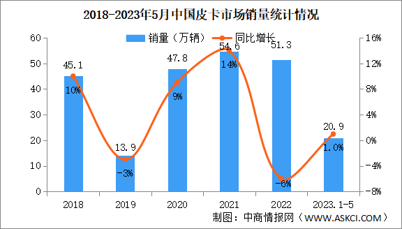 2023年5月中国皮卡市场运行情况：销量同比增长4.3%（图）