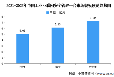 2023年中国工业互联网安全管理平台市场规模及发展趋势预测分析（图）